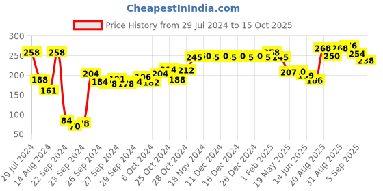 ajio.com Johnson's Baby Soap Buy 3 Get 1 Free johnson's baby Price History Graph from 29 Jul 2024 to 15 Oct 2025