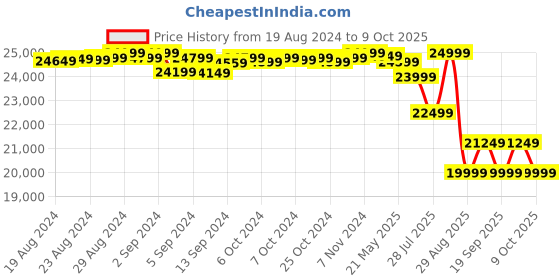 ajio.com joie Chicco Cortina Lima Swing joie Price History Graph from 19 Aug 2024 to 9 Oct 2025