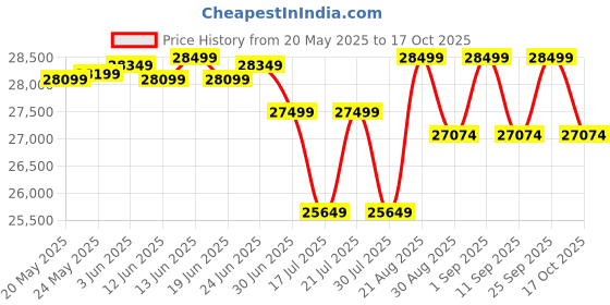 ajio.com joie Cosy Spaces Serina 2 in 1 Baby Swing joie Price History Graph from 20 May 2025 to 17 Oct 2025