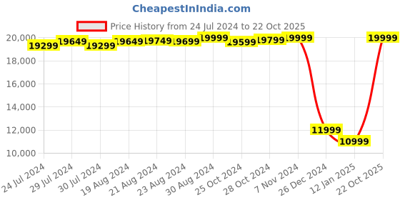 ajio.com joie Mirus Baby Foldable Stroller joie Price History Graph from 24 Jul 2024 to 22 Oct 2025