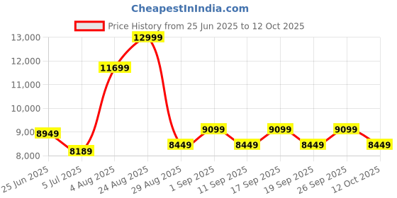 ajio.com joie Nitro Baby Foldable Stroller joie Price History Graph from 25 Jun 2025 to 12 Oct 2025