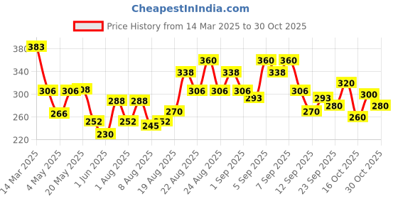 ajio.com love beauty and planet Jojoba Oil Hibiscus & Pentavitin Deep Conditioning Leave-in Treatment love beauty and planet Price History Graph from 14 Mar 2025 to 30 Oct 2025