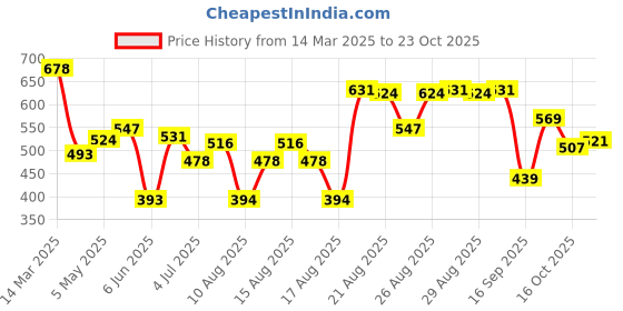 ajio.com love beauty and planet Jojoba Oil Hibiscus & Pentavitin Hydrate & Nourish Shampoo love beauty and planet Price History Graph from 14 Mar 2025 to 23 Oct 2025
