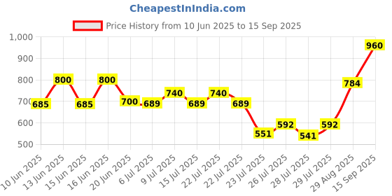 ajio.com joker & witch AMWW451 Womens Analogue Wrist Watch joker & witch Price History Graph from 10 Jun 2025 to 15 Sep 2025