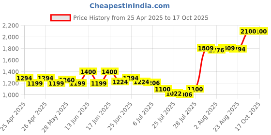 ajio.com joker & witch AMWW719 Round Analogue Watch joker & witch Price History Graph from 25 Apr 2025 to 16 Oct 2025