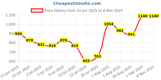 ajio.com joker & witch AMWW807 Women Round-Shaped Analogue Watch joker & witch Price History Graph from 23 Jun 2025 to 8 Nov 2025