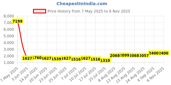 ajio.com joker & witch AMWW841 Women Round-Shaped Analogue Watch joker & witch Price History Graph from 7 May 2025 to 5 Nov 2025