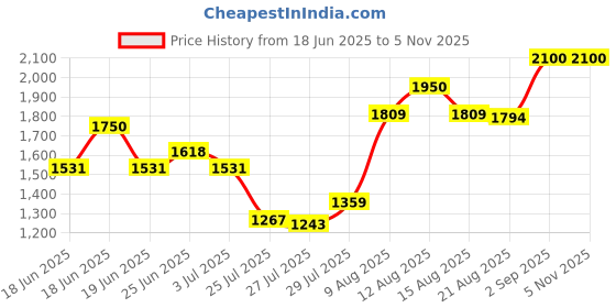 ajio.com joker & witch AMWW909 Women Analogue Watch with Deployant Clasp joker & witch Price History Graph from 18 Jun 2025 to 3 Nov 2025