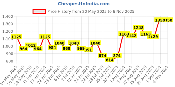 ajio.com joker & witch AMWW911 Women Analogue Watch with Push-Button Clasp joker & witch Price History Graph from 20 May 2025 to 5 Nov 2025