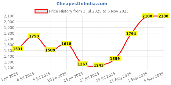 ajio.com joker & witch AMWW922 Women Analogue Watch with Deployant Clasp joker & witch Price History Graph from 3 Jul 2025 to 4 Nov 2025