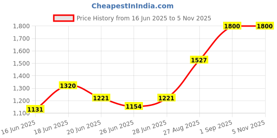ajio.com joker & witch AMWW940 Women Analogue Watch with Deployant Clasp joker & witch Price History Graph from 16 Jun 2025 to 4 Nov 2025
