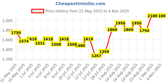 ajio.com joker & witch AMWW991 Women Rectangle-Shaped Analogue Watch joker & witch Price History Graph from 21 May 2025 to 2 Nov 2025