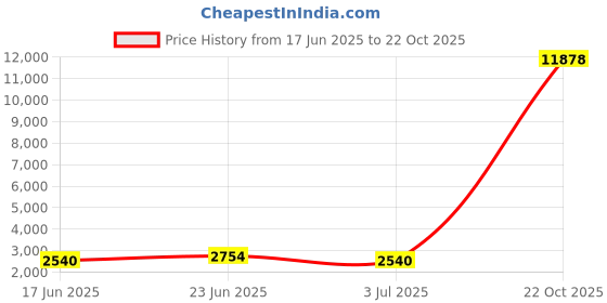 ajio.com joker & witch Analogue Couple Watch joker & witch Price History Graph from 17 Jun 2025 to 22 Oct 2025