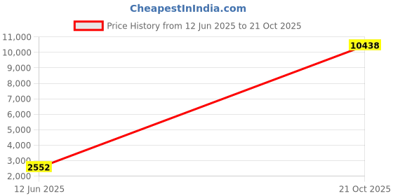 ajio.com joker & witch Analogue Couple Watch joker & witch Price History Graph from 12 Jun 2025 to 21 Oct 2025