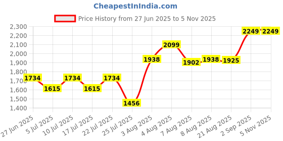 ajio.com joker & witch Analogue Couple Watch joker & witch Price History Graph from 27 Jun 2025 to 3 Nov 2025