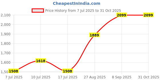 ajio.com joker & witch Analogue Couple Watch joker & witch Price History Graph from 7 Jul 2025 to 31 Oct 2025