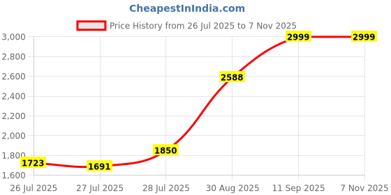 ajio.com joker & witch Analogue Couple Watch joker & witch Price History Graph from 26 Jul 2025 to 6 Nov 2025