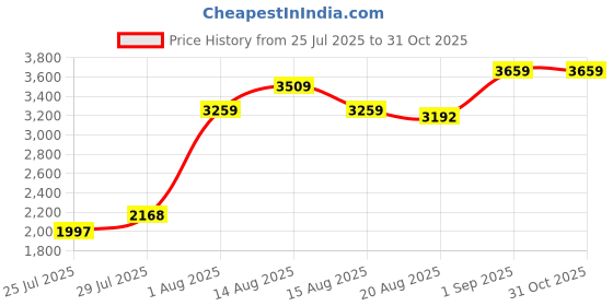 ajio.com joker & witch Analogue Couple Watch joker & witch Price History Graph from 25 Jul 2025 to 30 Oct 2025