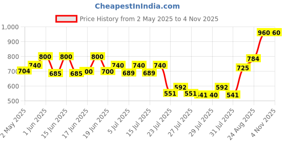 ajio.com joker & witch Analogue Watch with Chain Strap joker & witch Price History Graph from 2 May 2025 to 2 Nov 2025