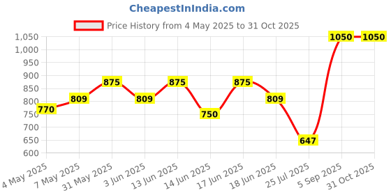 ajio.com joker & witch Analogue Watch with Chain Strap joker & witch Price History Graph from 4 May 2025 to 31 Oct 2025