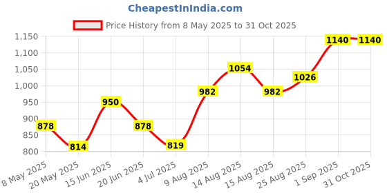 ajio.com joker & witch Analogue Watch with Chain Strap joker & witch Price History Graph from 8 May 2025 to 31 Oct 2025