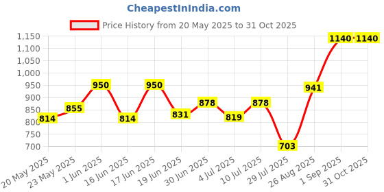 ajio.com joker & witch Analogue Watch with Chain Strap joker & witch Price History Graph from 20 May 2025 to 31 Oct 2025