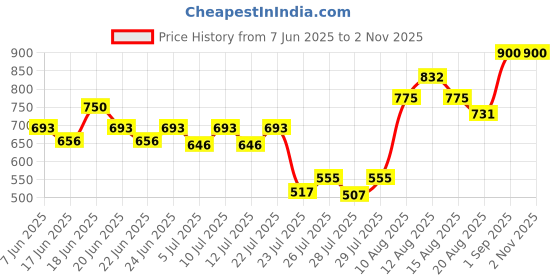ajio.com joker & witch Analogue Watch with Round Dial joker & witch Price History Graph from 7 Jun 2025 to 1 Nov 2025