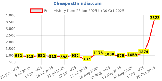 ajio.com joker & witch Analogue Watch with Tang Buckle Closure with Charm joker & witch Price History Graph from 25 Jun 2025 to 30 Oct 2025