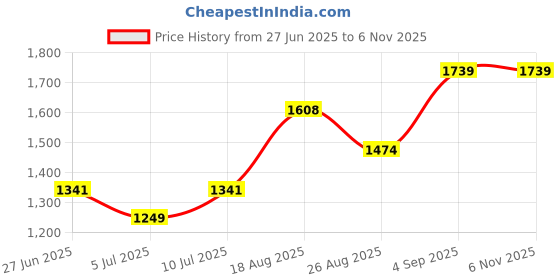 ajio.com joker & witch JWWCSET33 Women Round-Shaped Analogue Watch joker & witch Price History Graph from 27 Jun 2025 to 6 Nov 2025