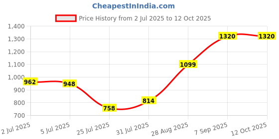 ajio.com joker & witch Men Analogue Wrist Watch & Bracelet-JWMBS10 joker & witch Price History Graph from 2 Jul 2025 to 12 Oct 2025