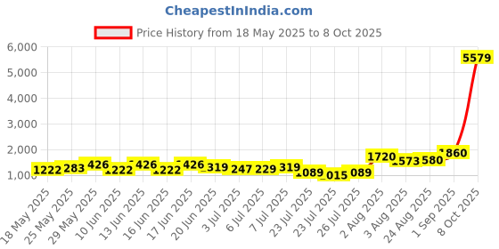 ajio.com joker & witch Men Round Dial Analogue Watch joker & witch Price History Graph from 18 May 2025 to 8 Oct 2025