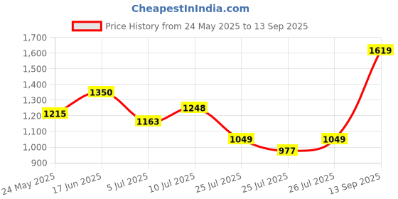 ajio.com joker & witch Men Round Dial Analogue Watch   joker & witch Price History Graph from 24 May 2025 to 13 Sep 2025
