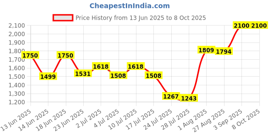 ajio.com joker & witch Men Round-Dial Analogue Watch joker & witch Price History Graph from 13 Jun 2025 to 8 Oct 2025