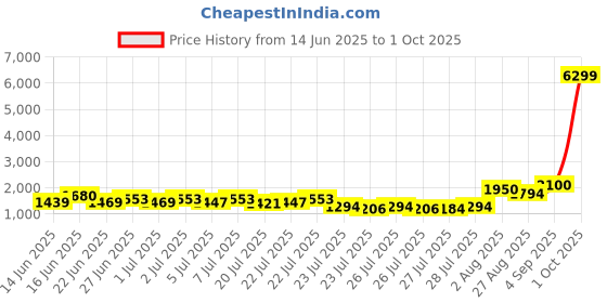 ajio.com joker & witch Men Round-Dial Analogue Watch joker & witch Price History Graph from 14 Jun 2025 to 1 Oct 2025