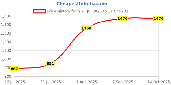 ajio.com joker & witch Men Round Dial Analogue Watch   joker & witch Price History Graph from 26 Jul 2025 to 14 Oct 2025