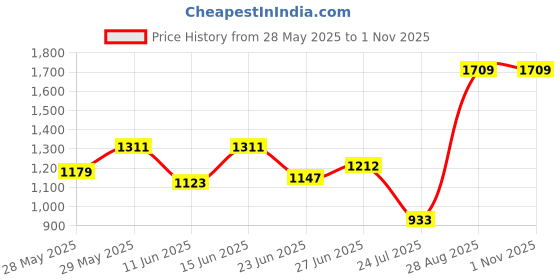 ajio.com joker & witch Women Analogue Watch joker & witch Price History Graph from 28 May 2025 to 1 Nov 2025