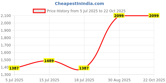 ajio.com joker & witch Women Analogue Watch joker & witch Price History Graph from 5 Jul 2025 to 21 Oct 2025