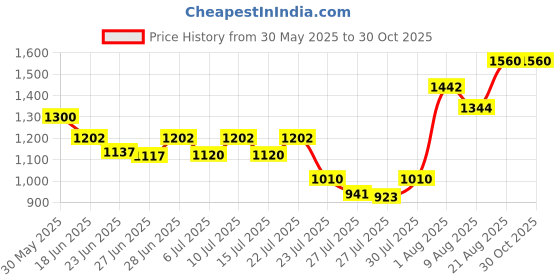 ajio.com joker & witch Women Analogue Watch with Bracelet joker & witch Price History Graph from 30 May 2025 to 30 Oct 2025
