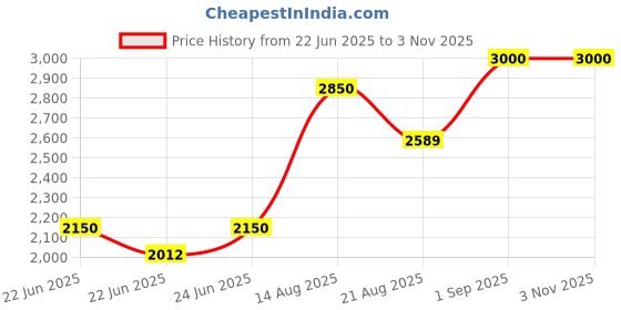 ajio.com joker & witch Women Analogue Watch with Bracelet joker & witch Price History Graph from 22 Jun 2025 to 2 Nov 2025