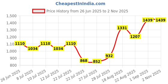 ajio.com joker & witch Women Analogue Watch With Bracelet joker & witch Price History Graph from 26 Jun 2025 to 1 Nov 2025