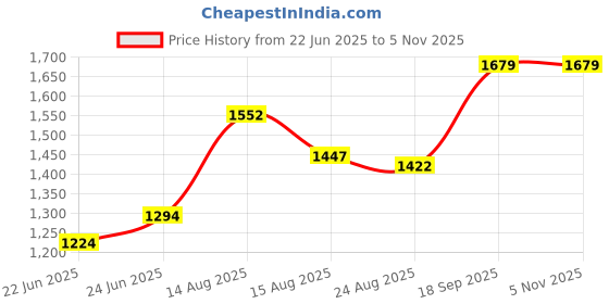 ajio.com joker & witch Women Analogue Watch With Bracelet joker & witch Price History Graph from 22 Jun 2025 to 2 Nov 2025