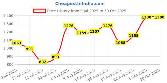 ajio.com joker & witch Women Analogue Watch With Bracelet joker & witch Price History Graph from 9 Jul 2025 to 29 Oct 2025