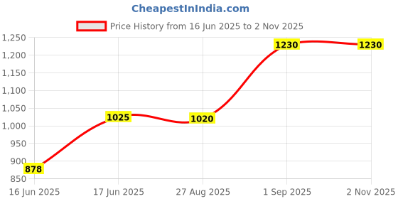 ajio.com joker & witch Women Analogue Watch with Leather Strap-AMWW509 joker & witch Price History Graph from 16 Jun 2025 to 1 Nov 2025