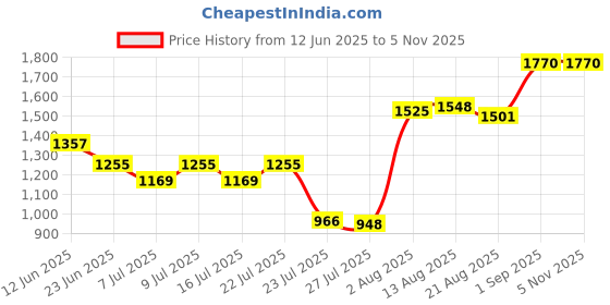ajio.com joker & witch Women Analogue Watch with Mesh Strap-AMWW527 joker & witch Price History Graph from 12 Jun 2025 to 3 Nov 2025
