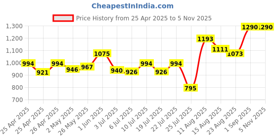 ajio.com joker & witch Women Analogue Watch with Metallic Strap-AMWW507 joker & witch Price History Graph from 25 Apr 2025 to 2 Nov 2025