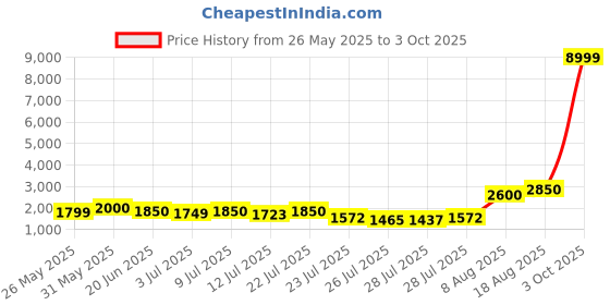 ajio.com joker & witch Women Round Dial Analogue Watch joker & witch Price History Graph from 26 May 2025 to 3 Oct 2025