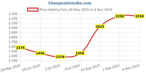 ajio.com joker & witch Women Round Dial Analogue Watch  joker & witch Price History Graph from 29 May 2025 to 4 Nov 2025
