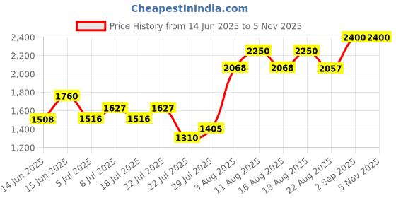 ajio.com joker & witch Women Round Dial Analogue Watch  joker & witch Price History Graph from 14 Jun 2025 to 3 Nov 2025
