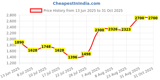 ajio.com joker & witch Women Round Dial Analogue Watch joker & witch Price History Graph from 13 Jun 2025 to 31 Oct 2025