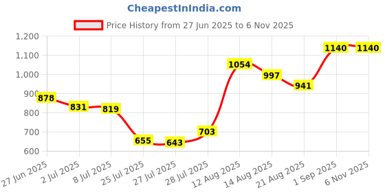 ajio.com joker & witch Women Round Dial Analogue Watch  joker & witch Price History Graph from 27 Jun 2025 to 31 Oct 2025